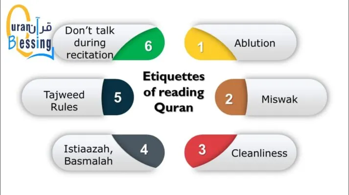 Etiquettes of reading Quran